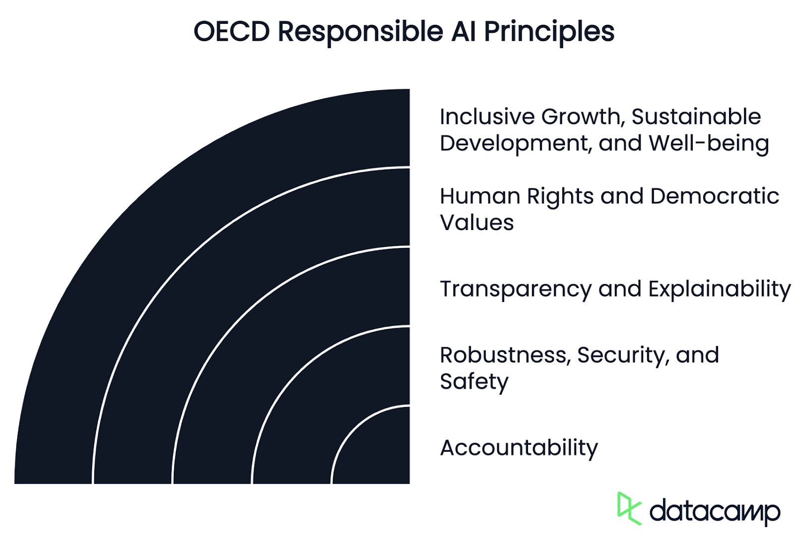 oecd principles of reponsible ai