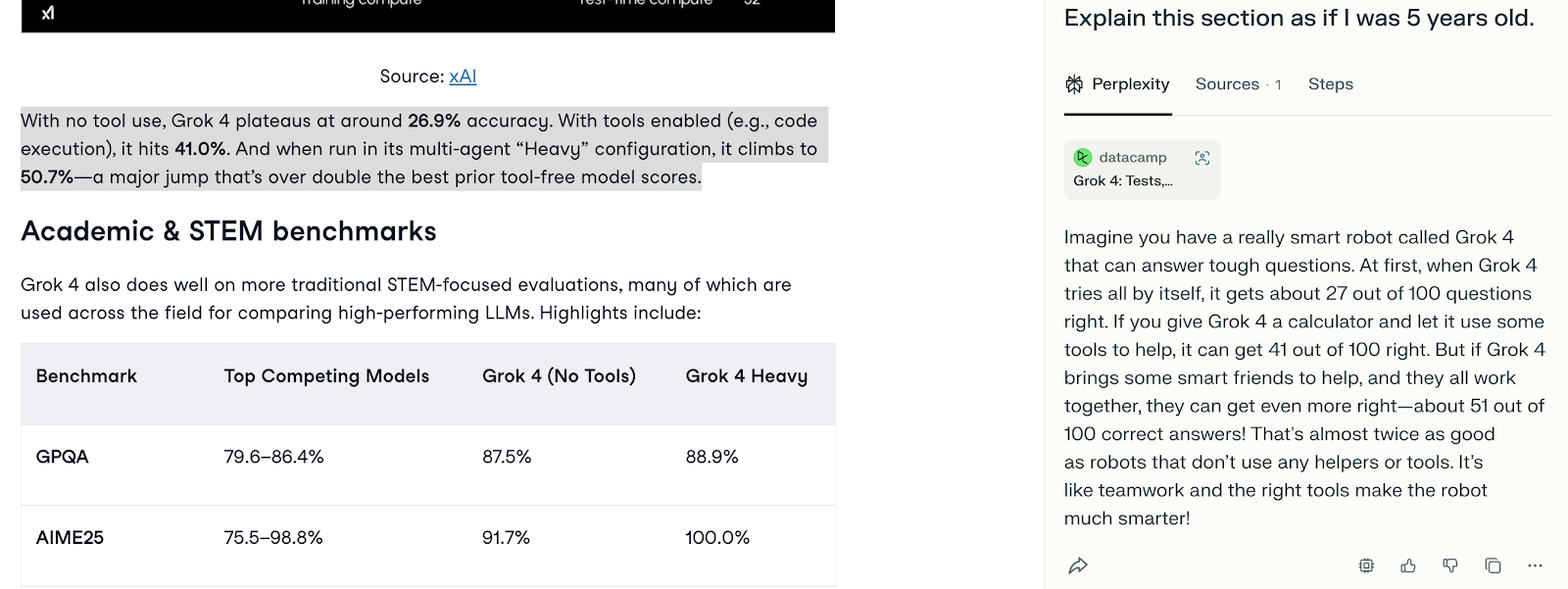 Captura de pantalla de un blog de Datacamp en el que se destacan los resultados de rendimiento de Grok 4 en evaluaciones STEM. El extracto explica la precisión de Grok 4 con y sin ayuda de herramientas, con una explicación simplificada que compara su resolución de problemas con la de un robot inteligente.