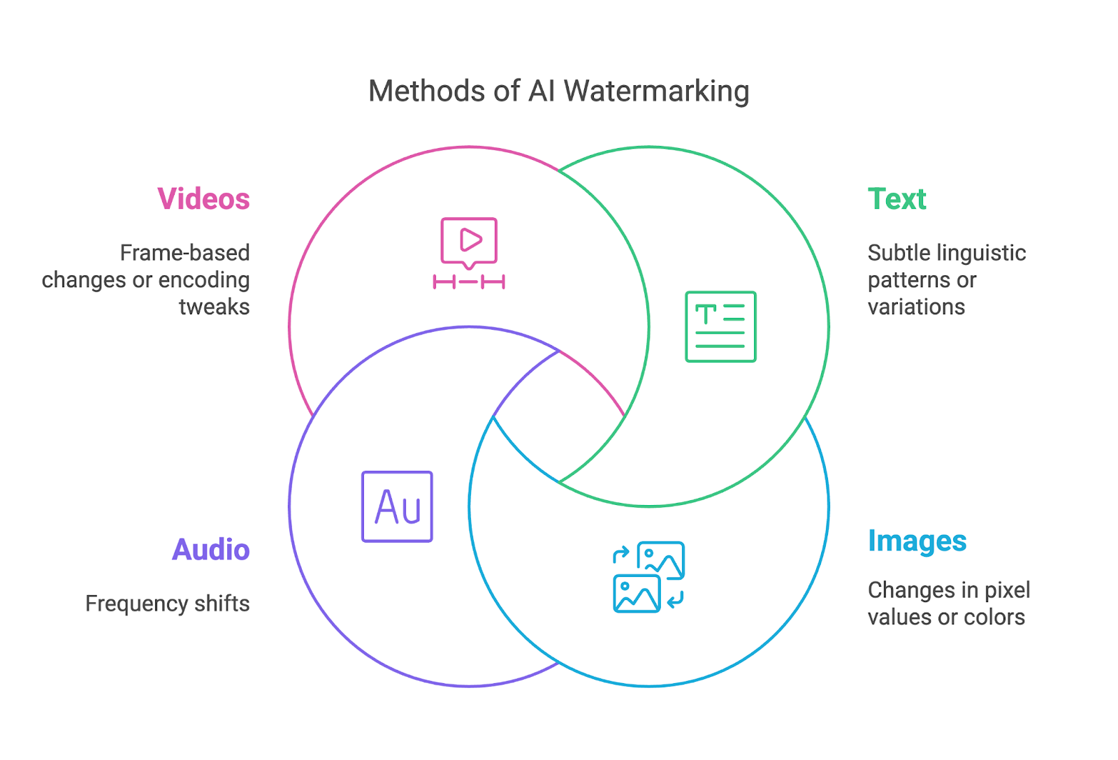 métodos de marca de agua ai