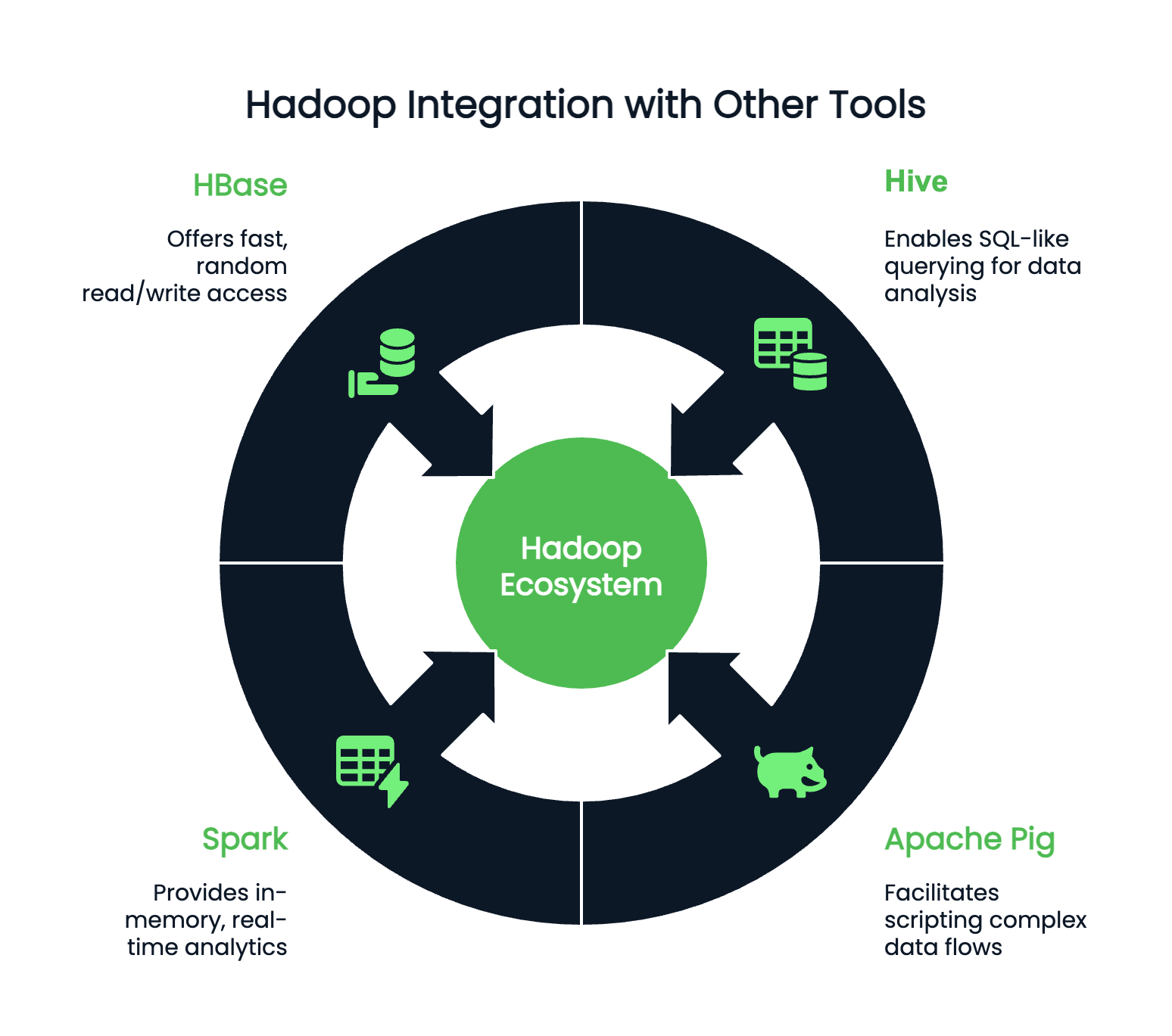 Imagen que muestra cómo el ecosistema Hadoop se integra con otras herramientas como HBase, Hive, Spark y Apache Pig.
