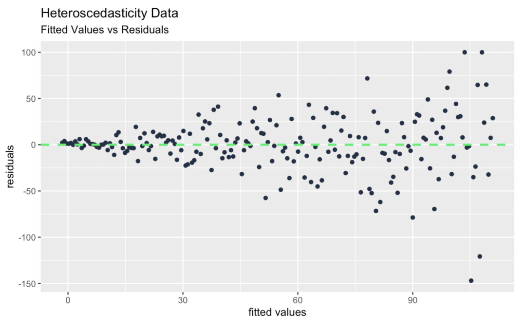 fitted values vs residuals plot to detect heteroscedasticity