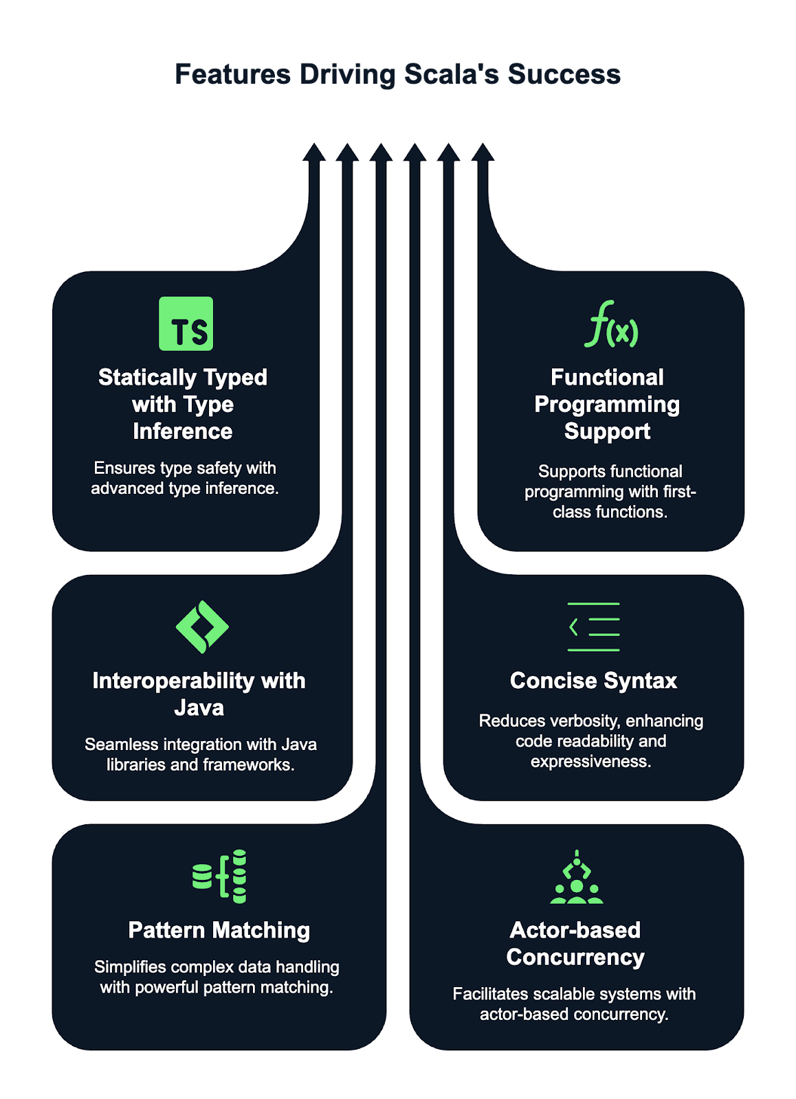Key features behind Scala's success with developers