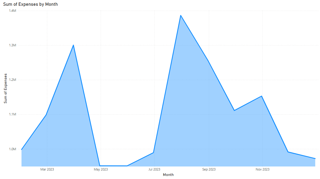 gráfico de área do Power BI