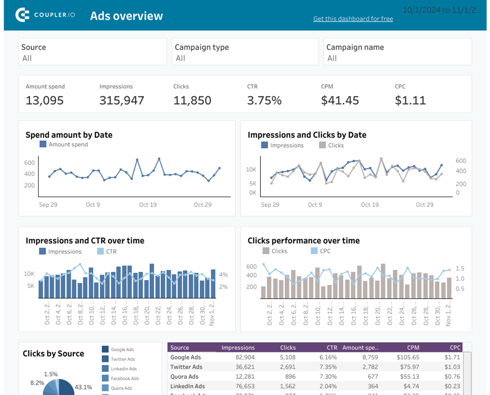 Beispiel für ein PPC-Multi-Channel-Dashboard