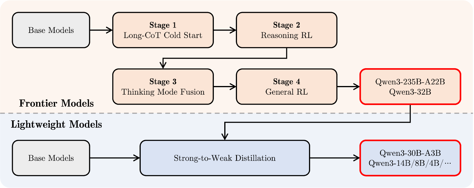 qwen 3 post-training pipeline