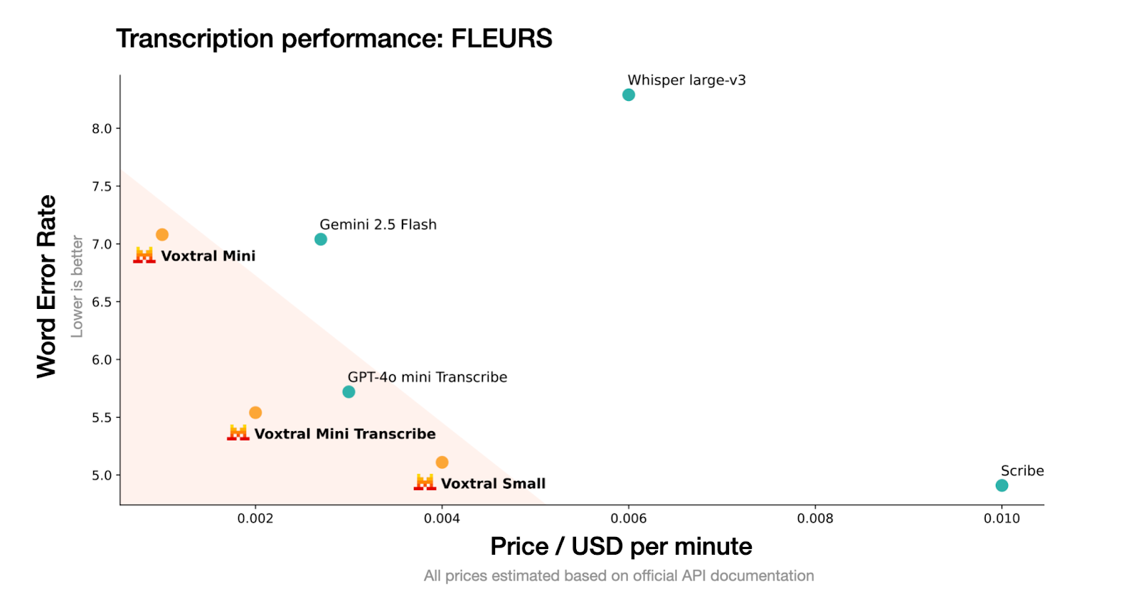 Mistral's Voxtral-Benchmarks
