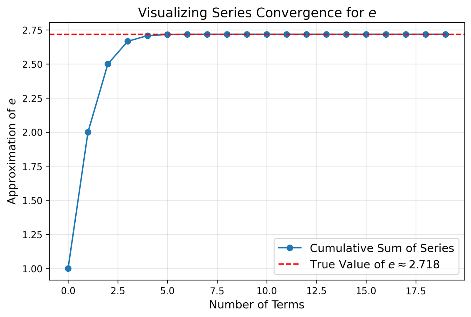 The graphs shows how we can calculate e by adding up a series of numbers: e = 1 + 1/1! + 1/2! + 1/3! + …  The blue line shows the total as we add more terms, starting with just 1, then adding terms in the series. The red dashed line represents the actual value of e. You can see that the total gets very close to e after just a few terms, and each new term makes only a tiny difference. This is important because it shows that we can estimate e accurately without needing to add an infinite number of terms.