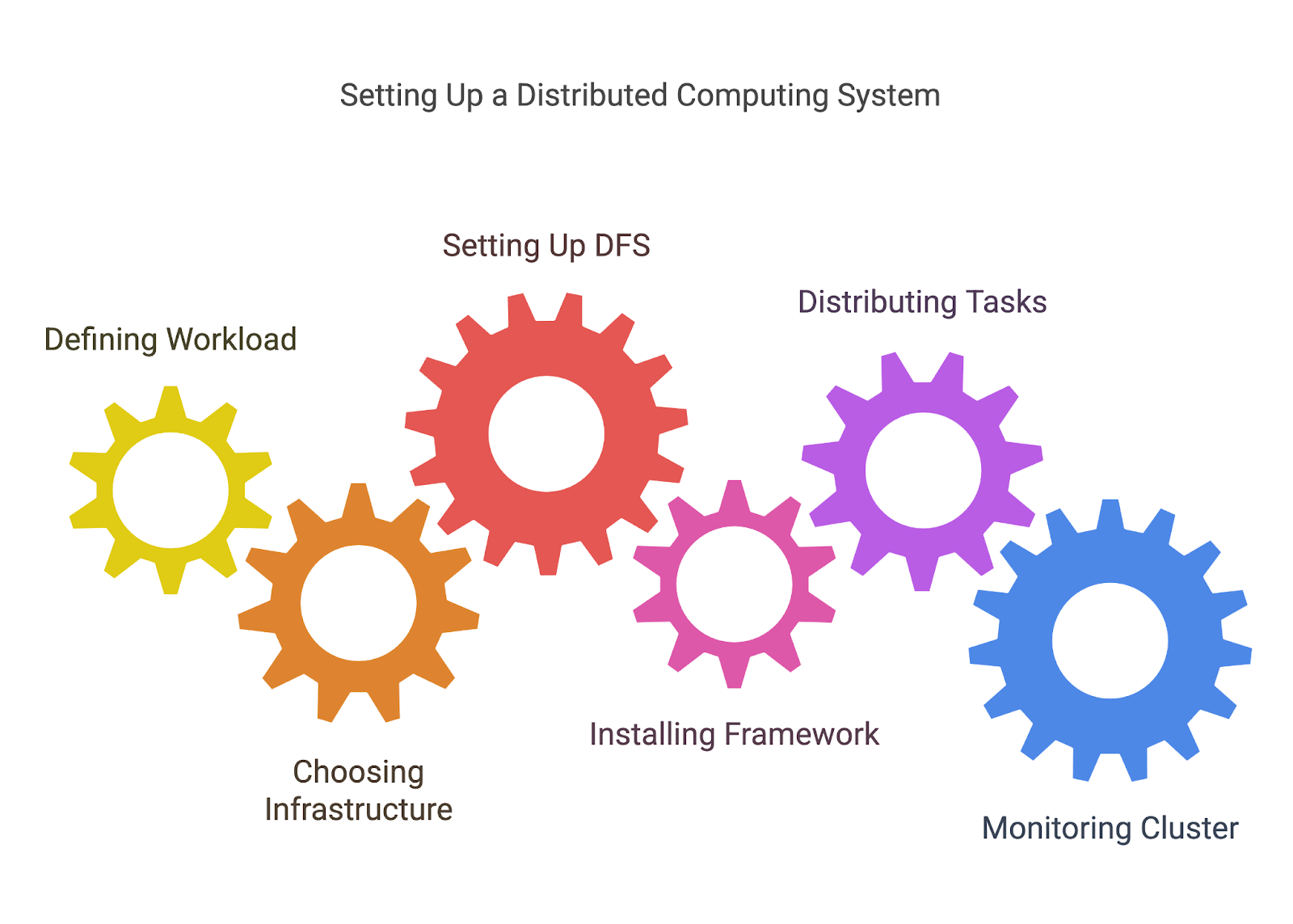 la mise en place d'un système informatique distribué