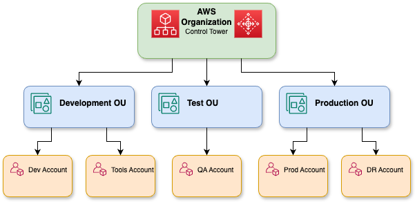 Uma representação detalhada das Organizações AWS mostrando várias estruturas de contas.