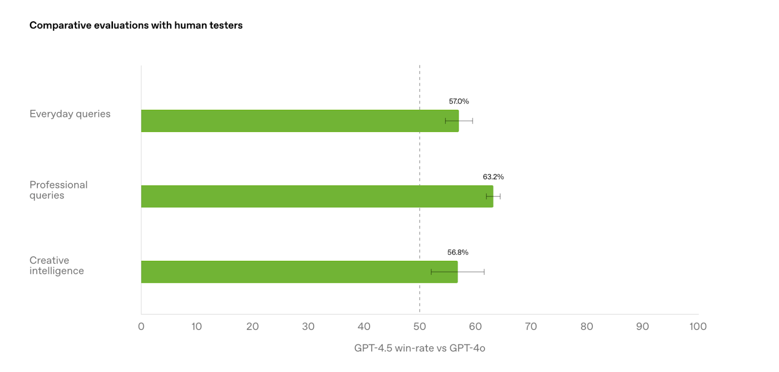 Avaliação comparativa do GPT 4.5 com testadores humanos