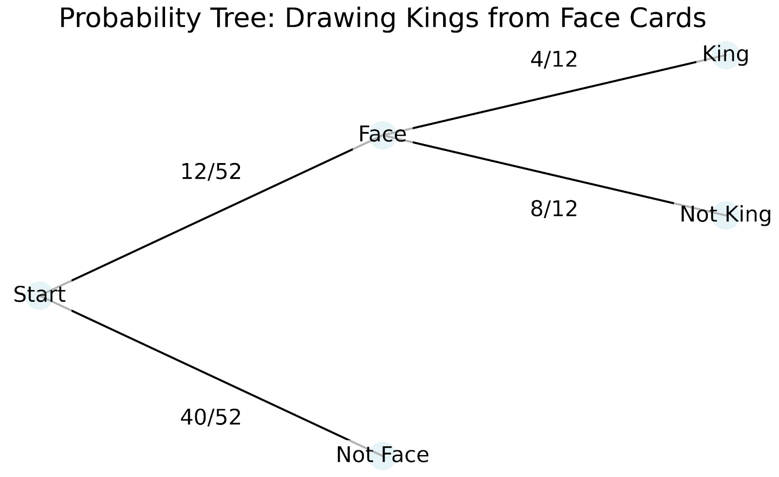 conditional probability tree diagram