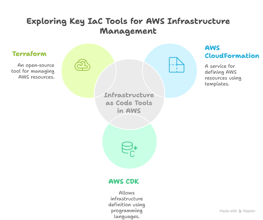 Security Baseline and Infrastructure as Code (IaC). Source: Image by Napkin AI