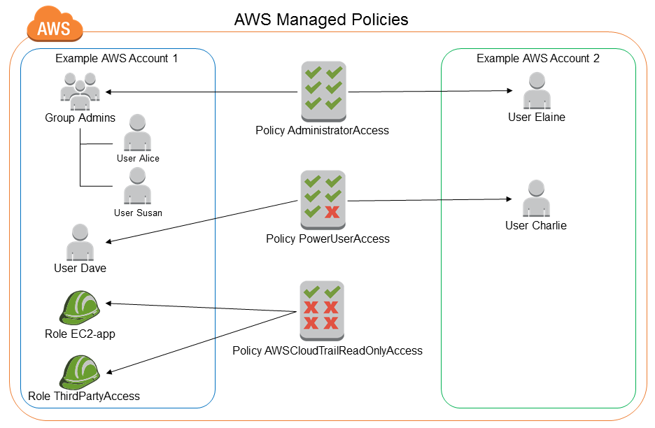Screenshot of AWS IAM policy settings showing how permissions are assigned.