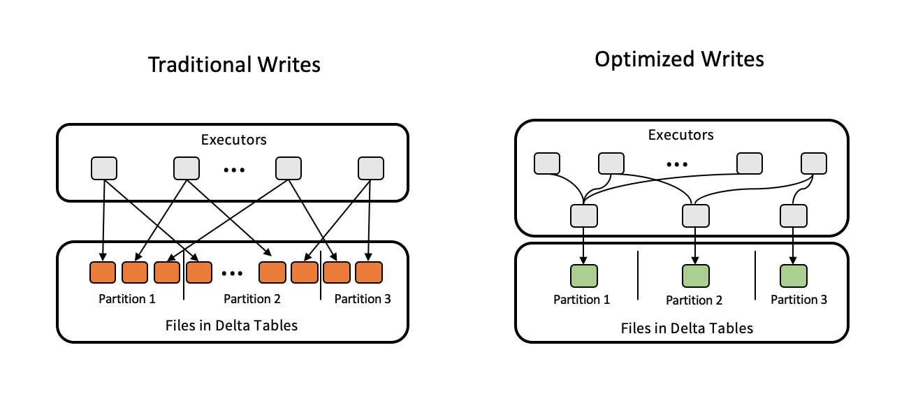 Escrituras optimizadas para optimizar las tablas Delta.