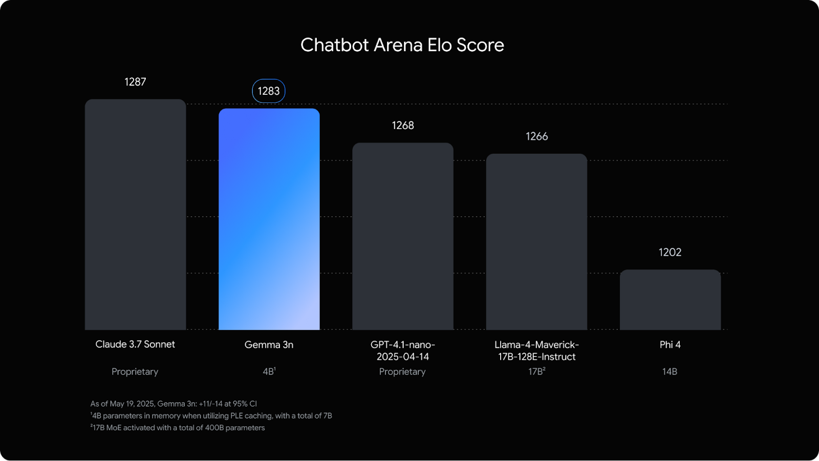 gemma 3n chatbot arena puntuación elo