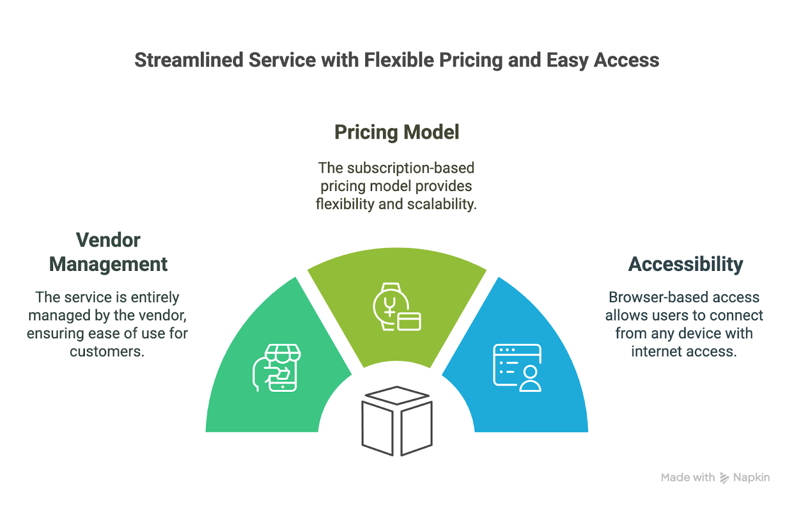 Ein Diagramm, das die wichtigsten Merkmale von Software as a Service (SaaS) zeigt.