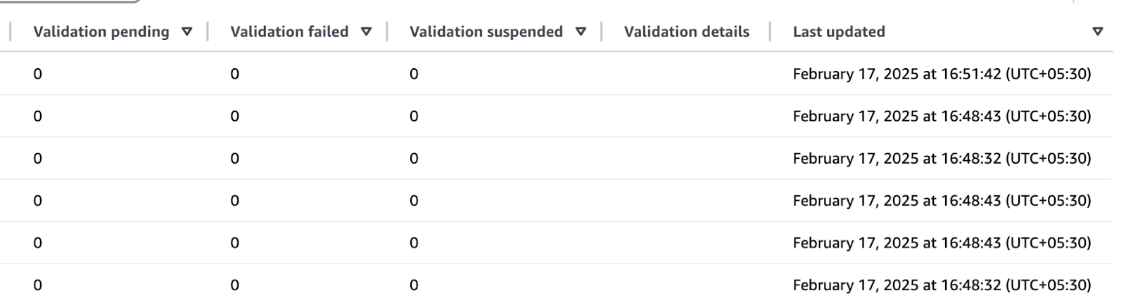 Resumen de validación de AWS DMS que no muestra validaciones pendientes, fallidas o suspendidas.
