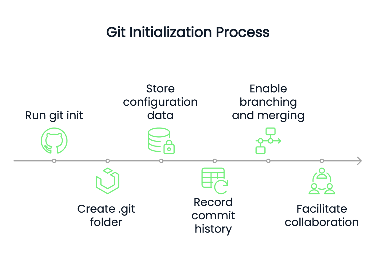 Der Git-Initialisierungsprozess