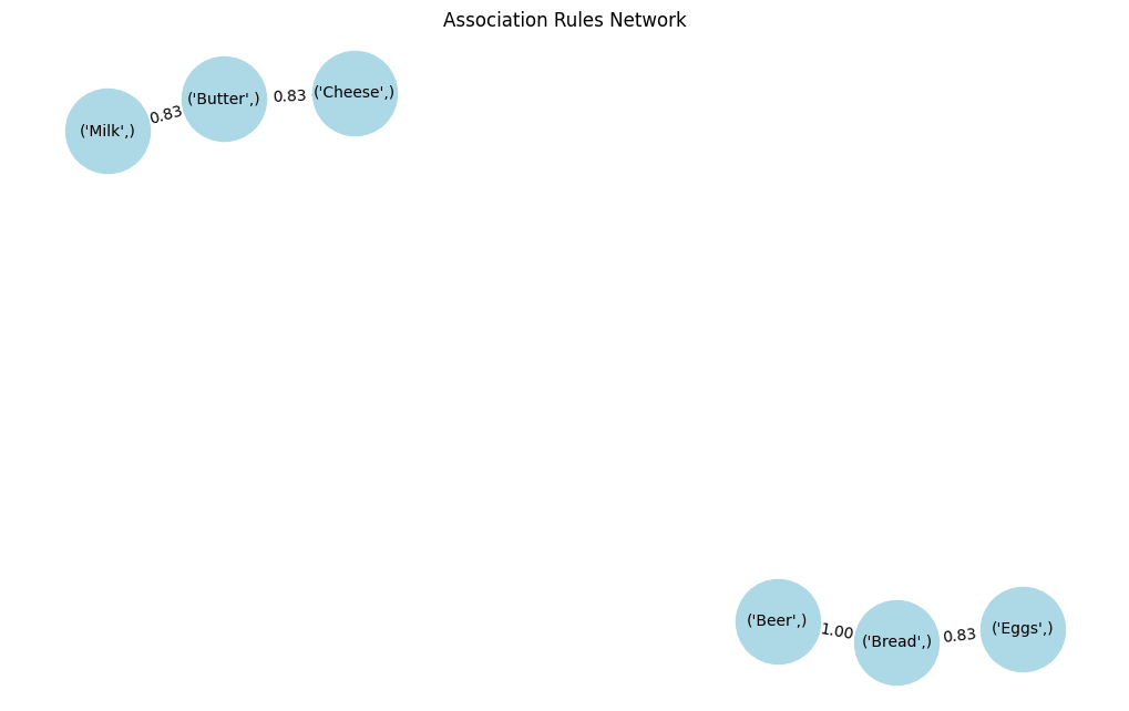 Association Rules Network