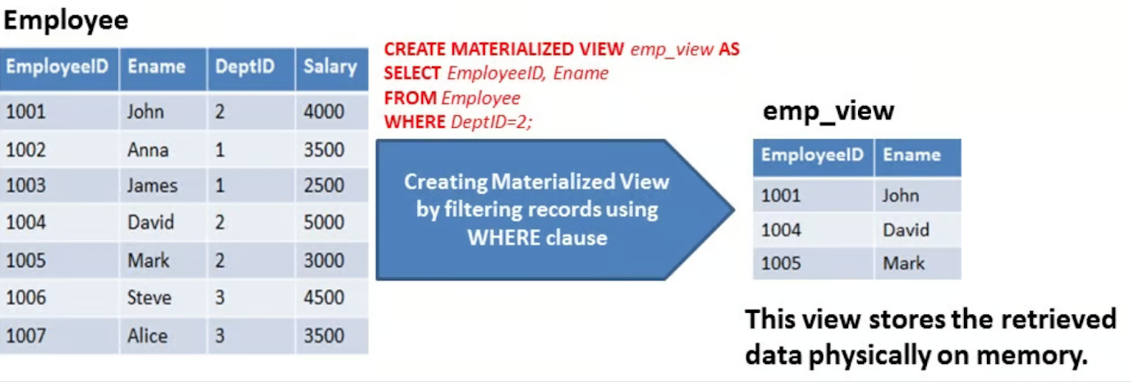 Materialized View (Virtual Tables) in SQL