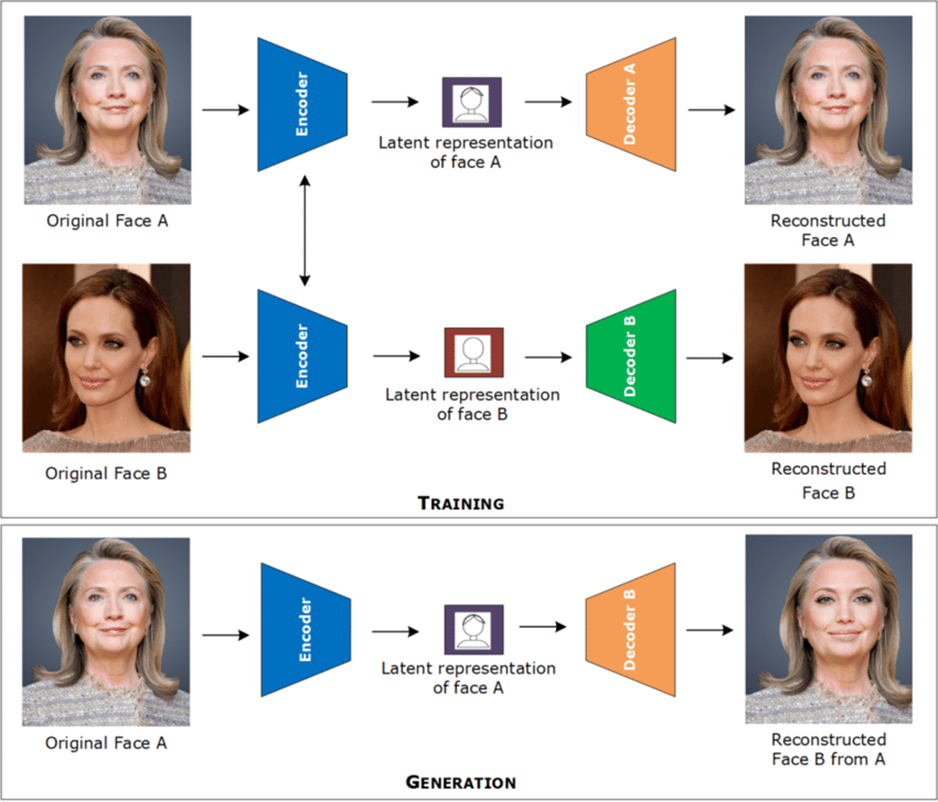 Los rostros originales de dos personas (aquí: Hillary Clinton y Angelina Jolie) se codifican en su representación latente. Si se descodifica cada representación con su respectivo descodificador, se obtiene el rostro original. Si el rostro de Hillary Clinton se descodifica con el descodificador de Angelina Jolie, el resultado es el rostro de Angelina Jolie dentro del marco de la cabeza de Hillary Clinton.