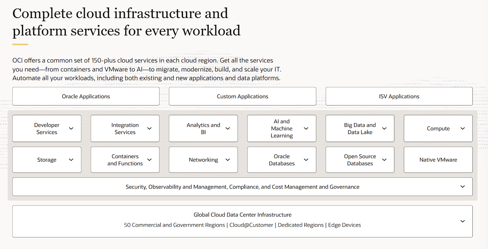 Infraestrutura Oracle na nuvem
