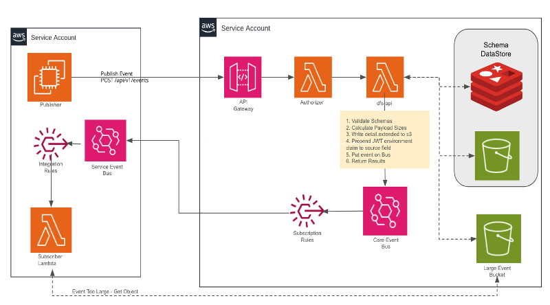 Bild, das Amazon API Gateway als sicheren Einstiegspunkt zum EventBridge-Kernbus zeigt.