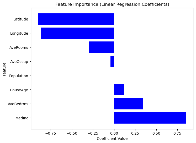 Importância da característica (coeficientes de regressão linear)