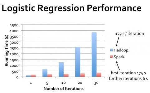 Hadoop vs. Spark. Leistung bei einer logistischen Regressionsaufgabe