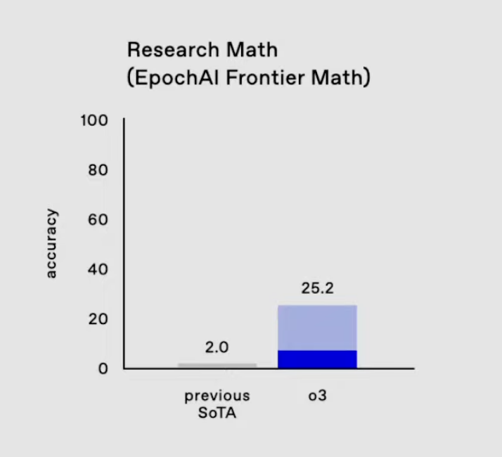 O3 sur EpochAI Frontier Math
