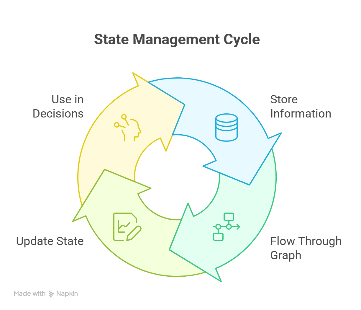 Diagramme de cycle illustrant la gestion des états dans LangGraph