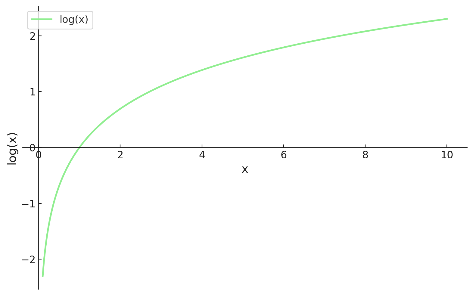 Gráfico mostrando a função log(x)