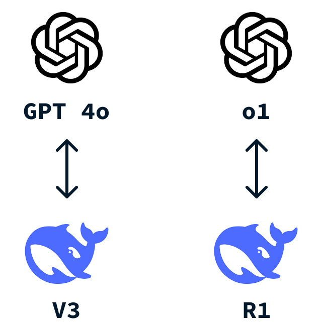 DeepSeek comparison with Open AI models