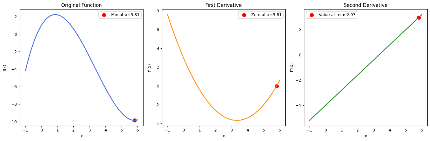 Exemplo que mostra que a derivada segunda de um ponto mínimo é positiva.