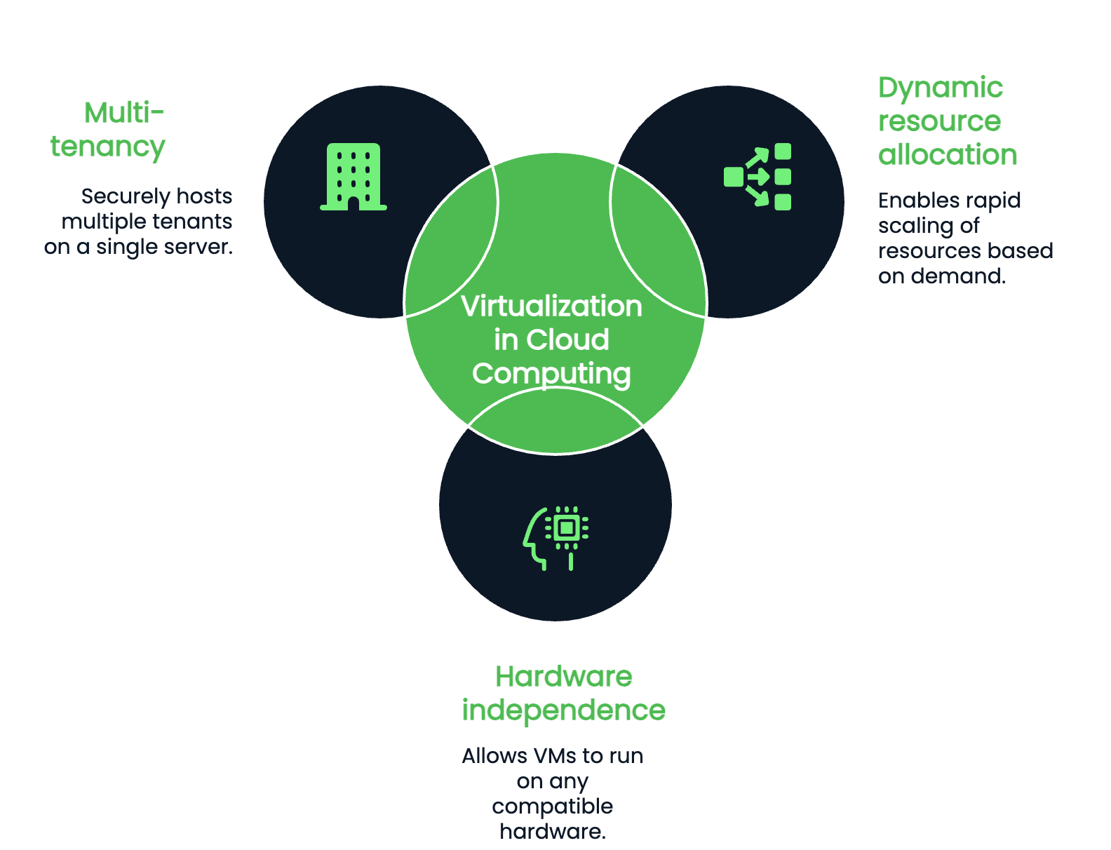Virtualization in cloud computing.