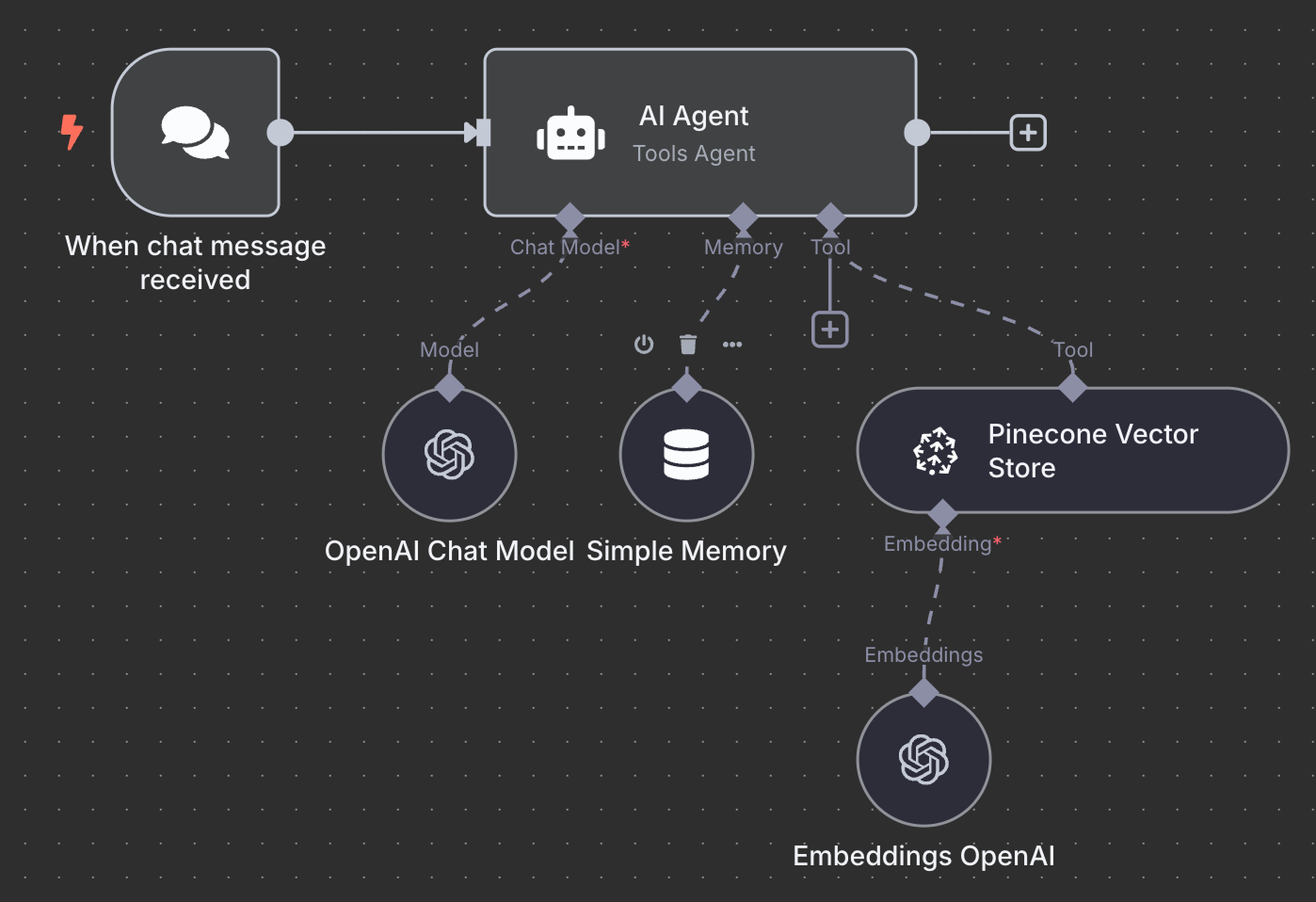 Final RAG agent workflow in n8n