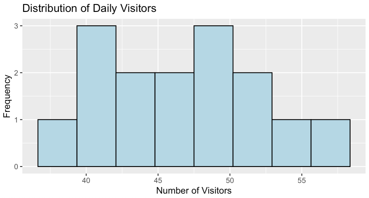Histogramme du nombre de visiteurs par jour