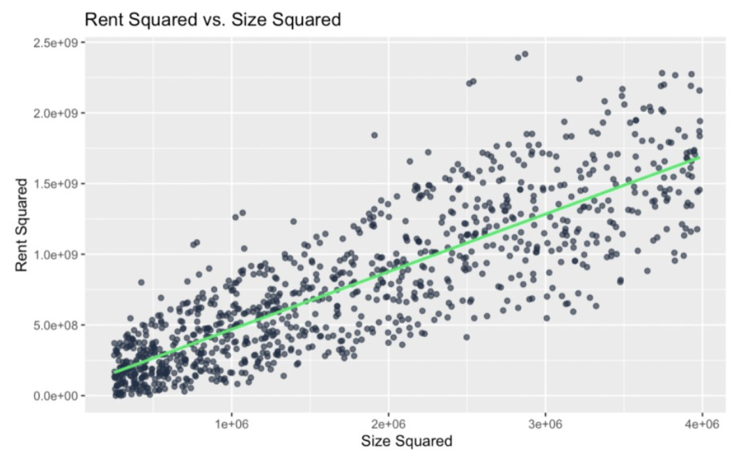 heteroscedasticity as a result of squaring and amplifying differences