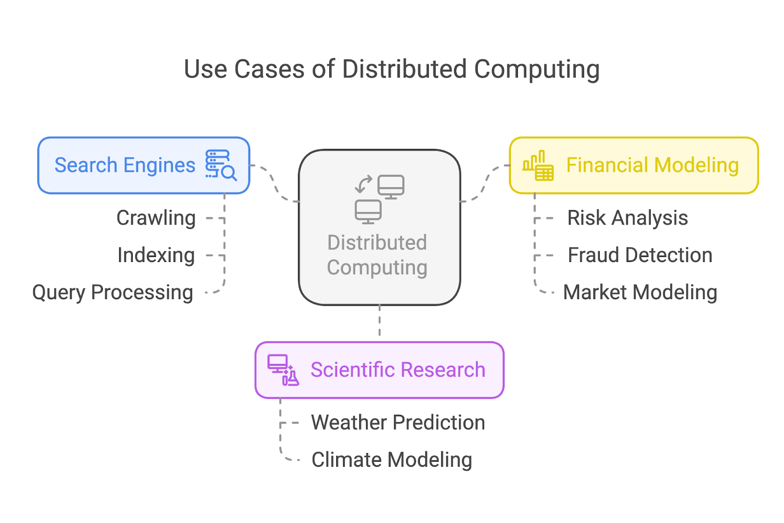 cas d'utilisation de l'informatique distribuée