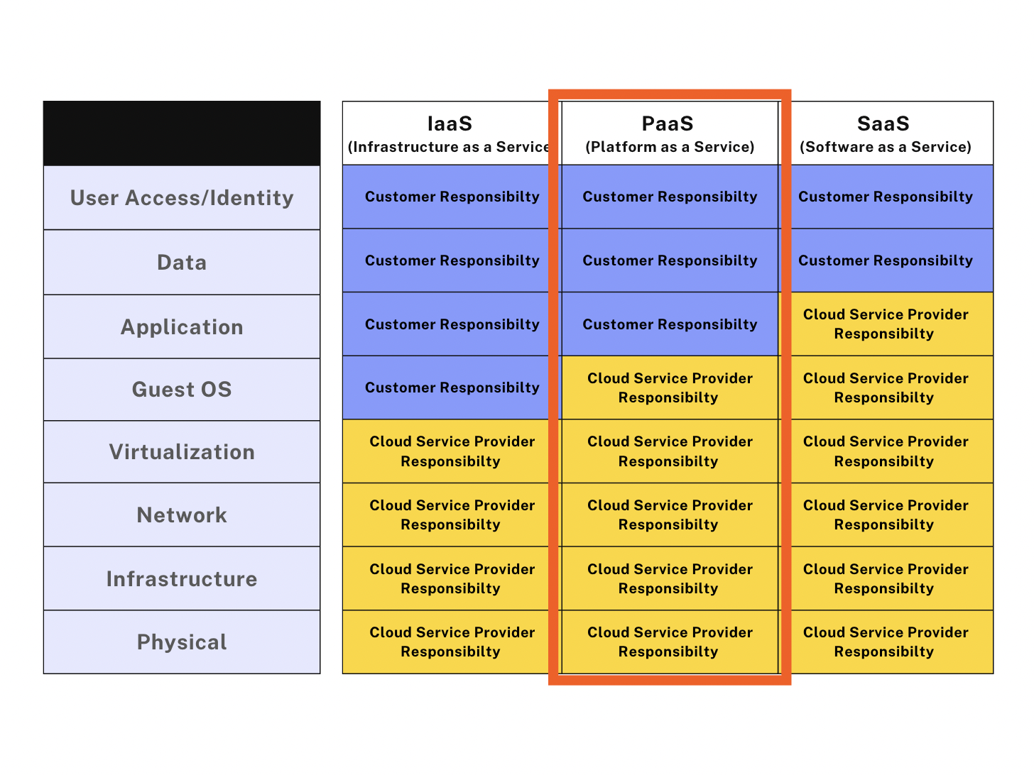 Diagramm zur Gegenüberstellung der Verantwortlichkeiten von Nutzern und Anbietern bei IaaS, PaaS und SaaS (wobei PaaS hervorgehoben ist).
