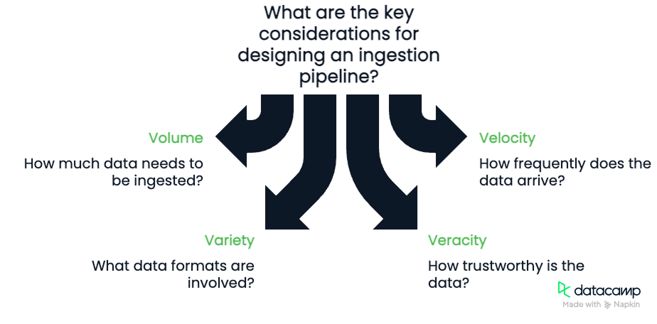 Key Ingestion Considerations