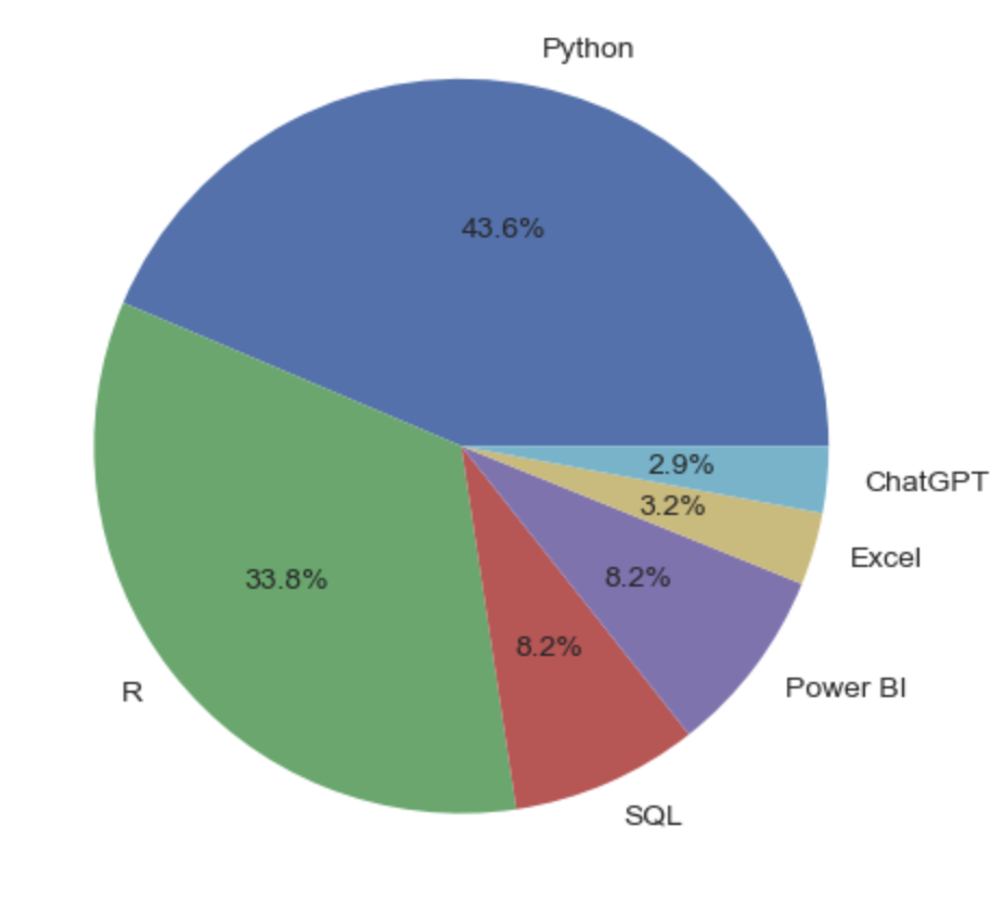 Python pie chart with labels