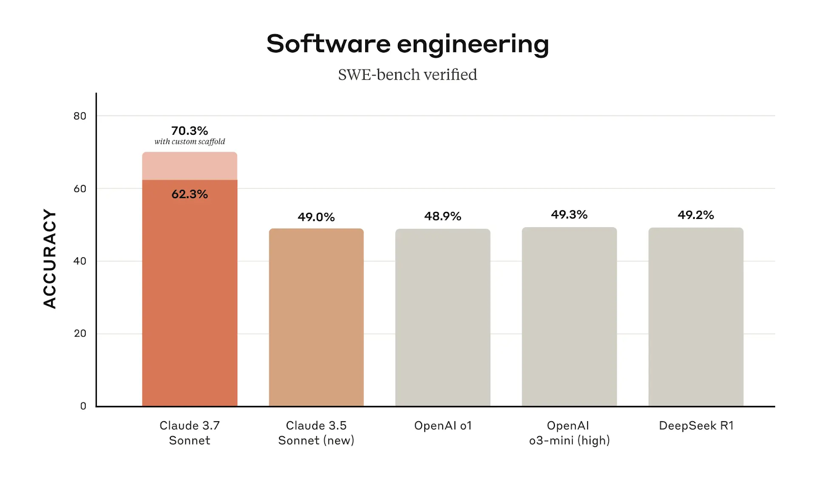 swe-bench verified that measures claude 3.7 sonnet