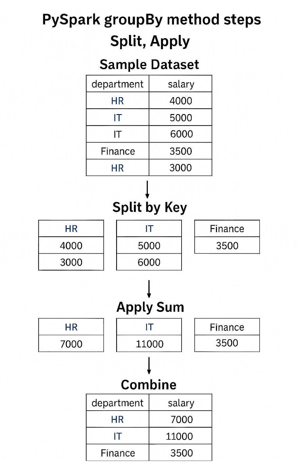 Chart showing how pyspark's groupBy method works by showing split by key, applying sum to each key, and combining the aggregated data together