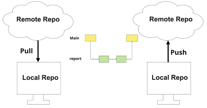 A typical Git workflow
