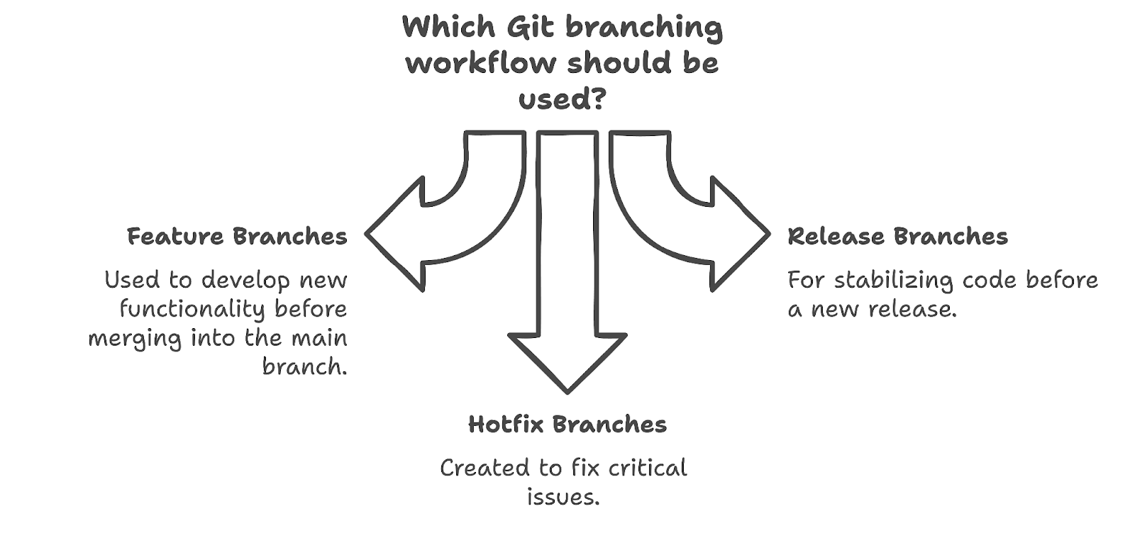 Understanding Git branches