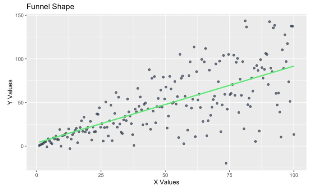 funnel shape heteroscedasticity
