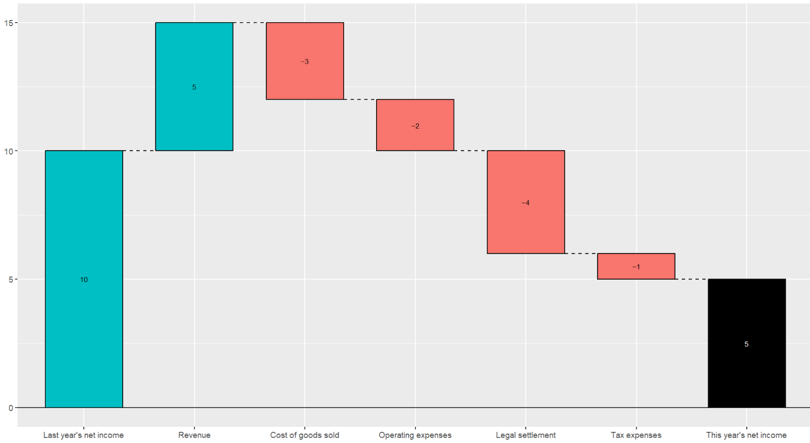Waterfall chart image illustrating the above example