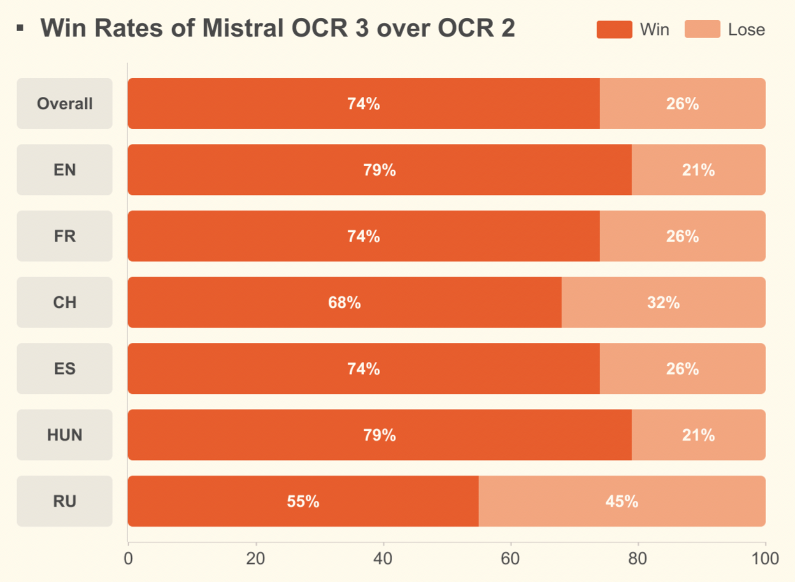 Mistral OCR 2 vs Mistral OCR 3