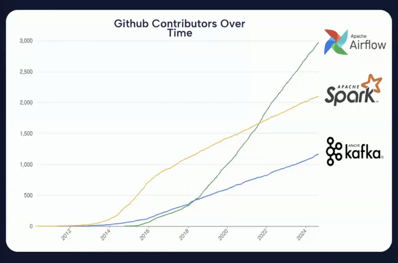Gráfico que muestra el número creciente de contribuciones de GitHub a Apache Airflow a lo largo de los años.